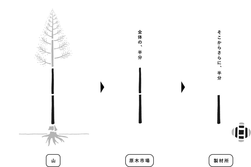 丸太の鍋敷き【樹皮なし・オイル塗装】|東京チェンソーズ